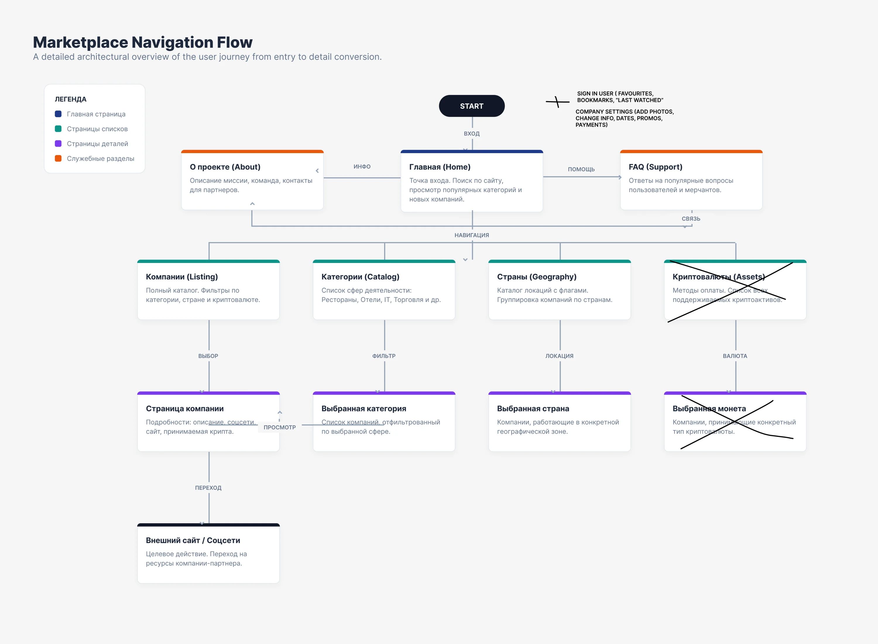 User flow каталога